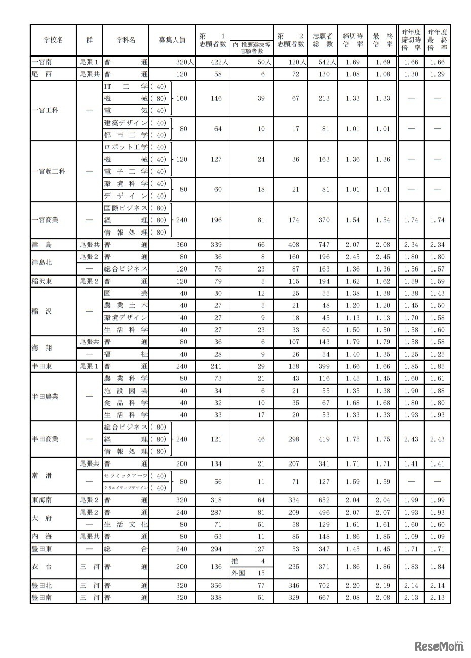 令和3年度愛知県公立高等学校入学者選抜（全日制課程）における志願変更後の志願者数（最終）について