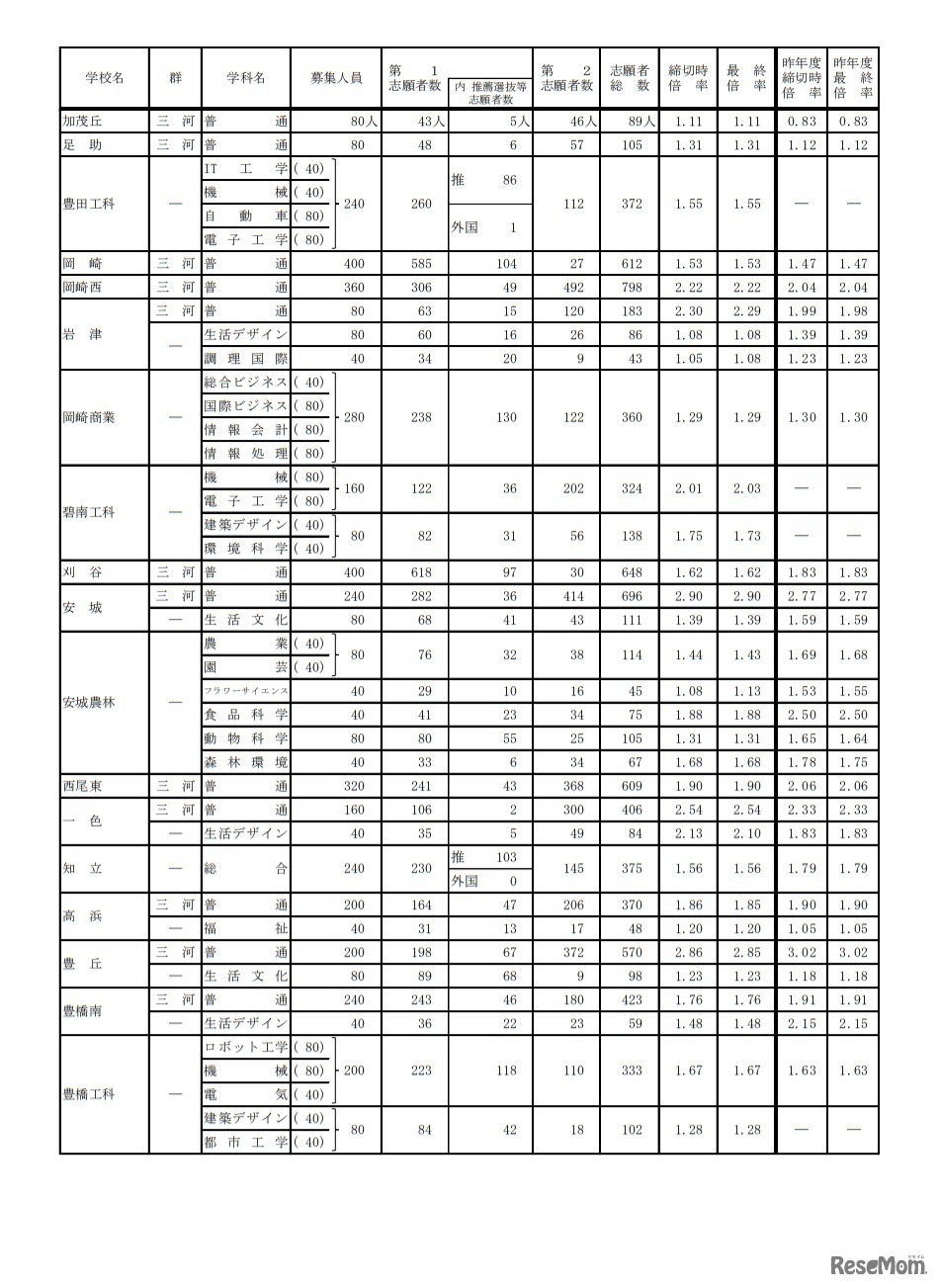 令和3年度愛知県公立高等学校入学者選抜（全日制課程）における志願変更後の志願者数（最終）について
