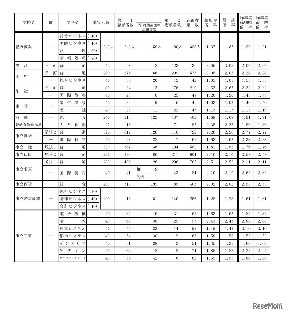 令和3年度愛知県公立高等学校入学者選抜（全日制課程）における志願変更後の志願者数（最終）について