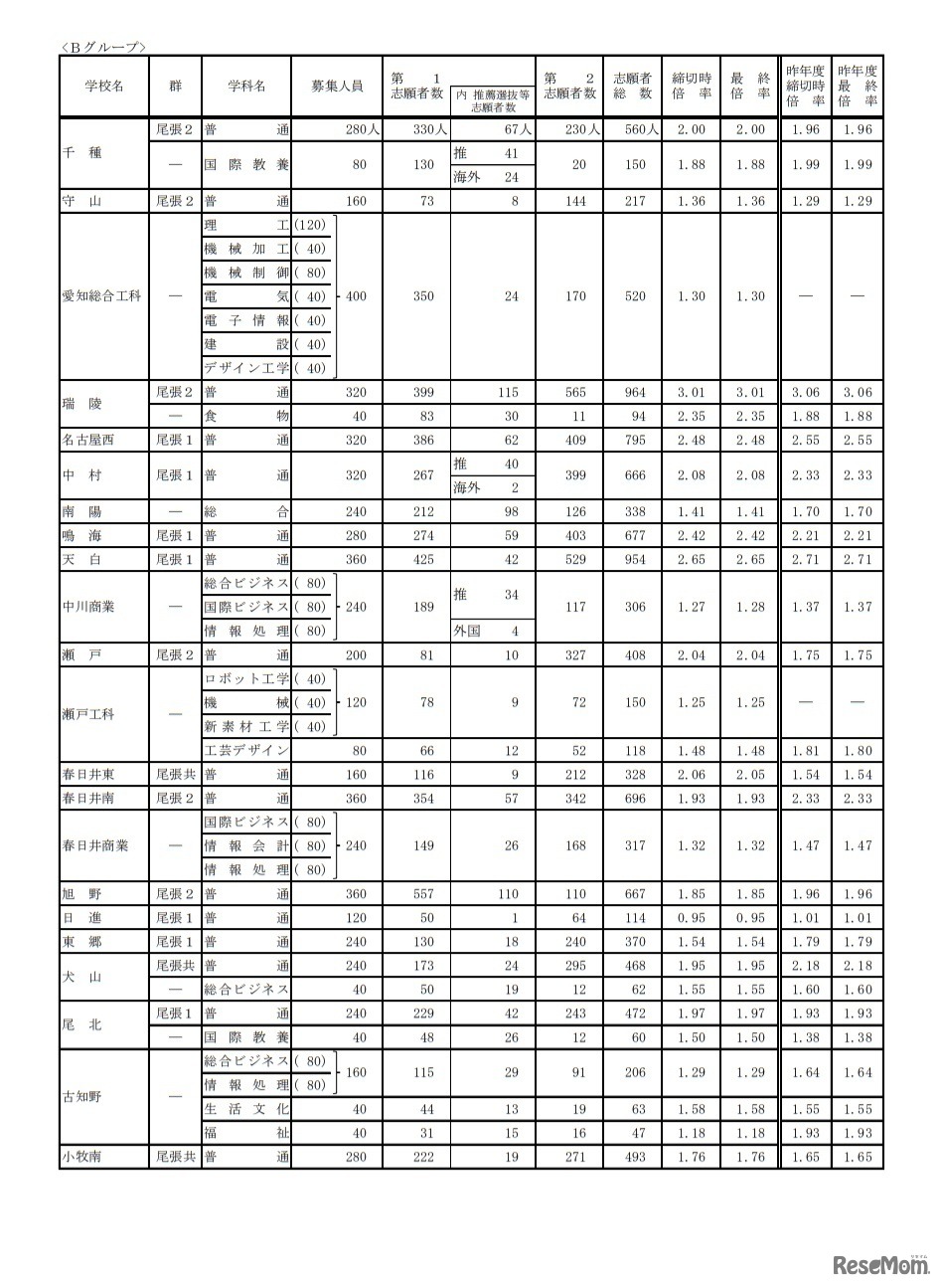 令和3年度愛知県公立高等学校入学者選抜（全日制課程）における志願変更後の志願者数（最終）について