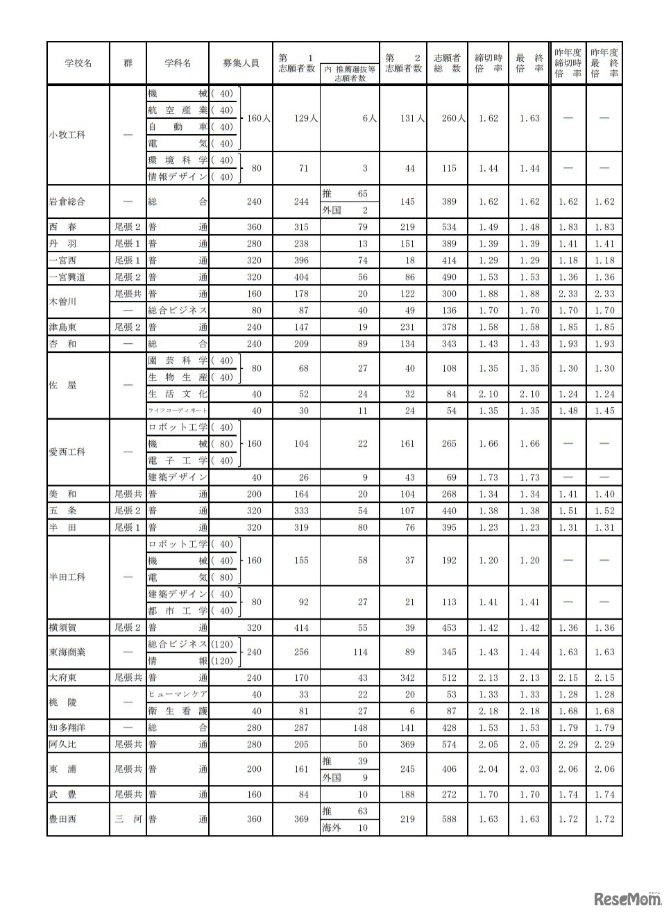 令和3年度愛知県公立高等学校入学者選抜（全日制課程）における志願変更後の志願者数（最終）について