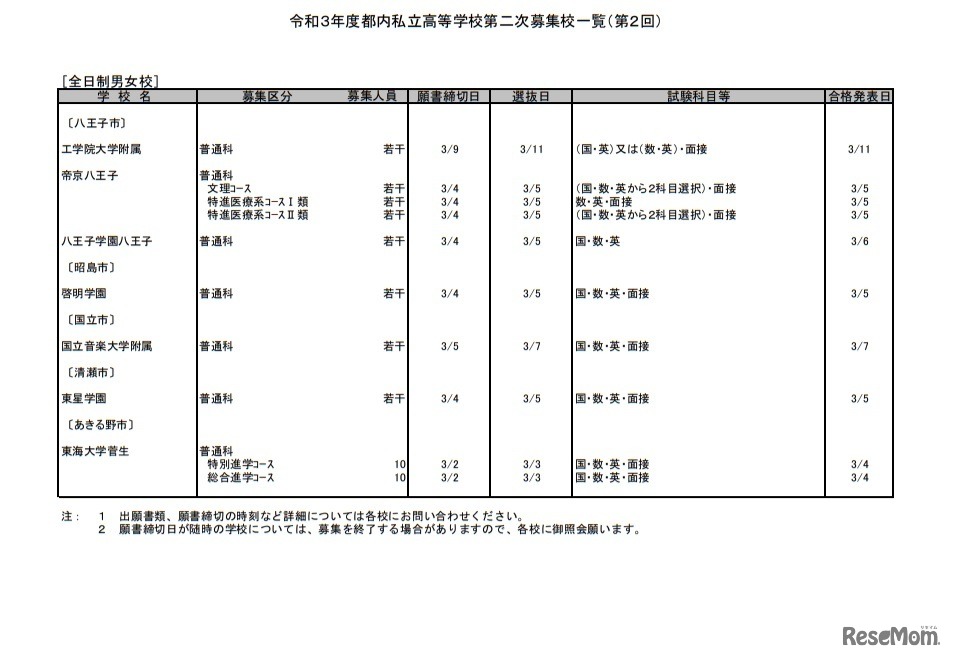 令和3年度都内私立高等学校第2次募集校一覧（第2回）全日制男女校