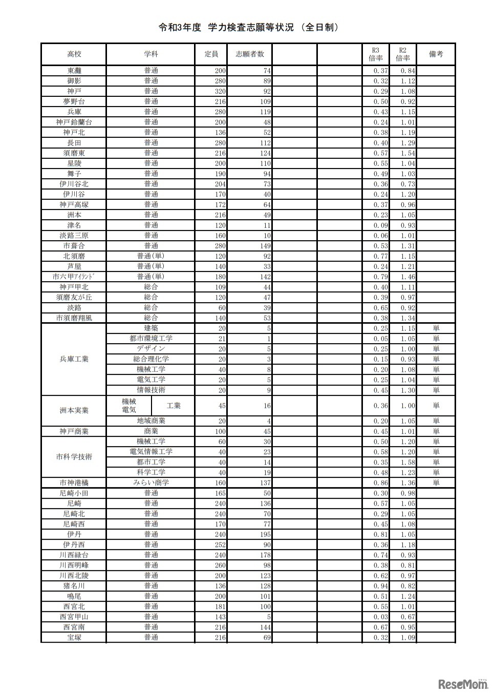 令和3年度学力検査志願等状況（全日制）