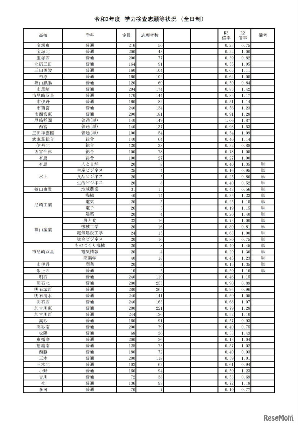 令和3年度学力検査志願等状況（全日制）