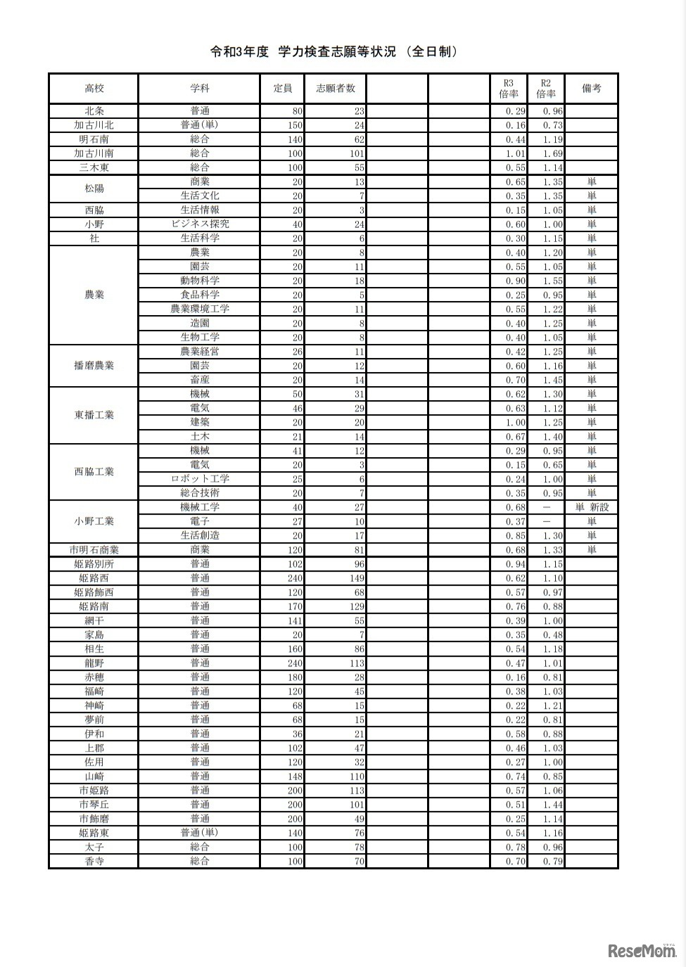 令和3年度学力検査志願等状況（全日制）