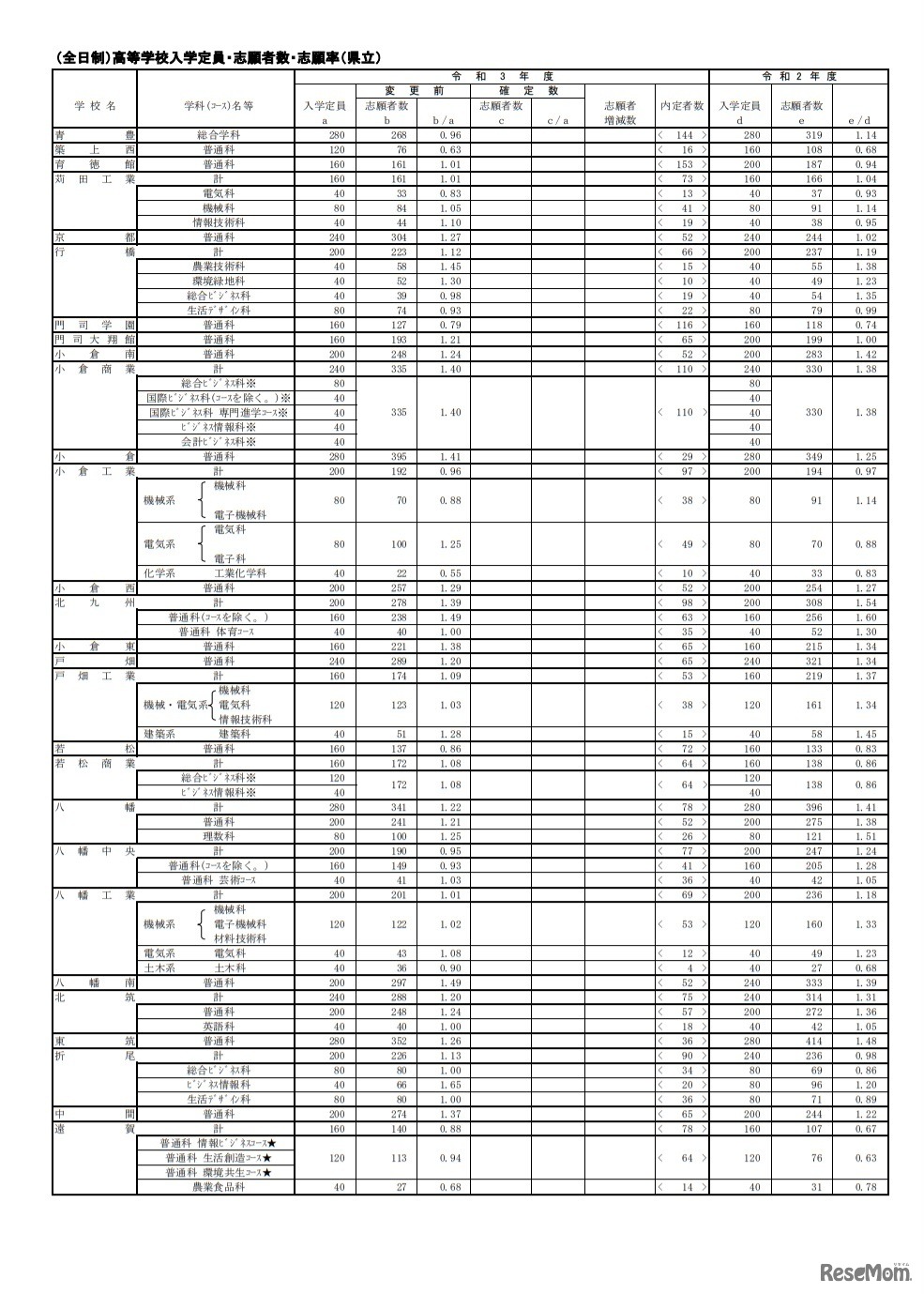 令和3年度県立高等学校一般入学志願状況