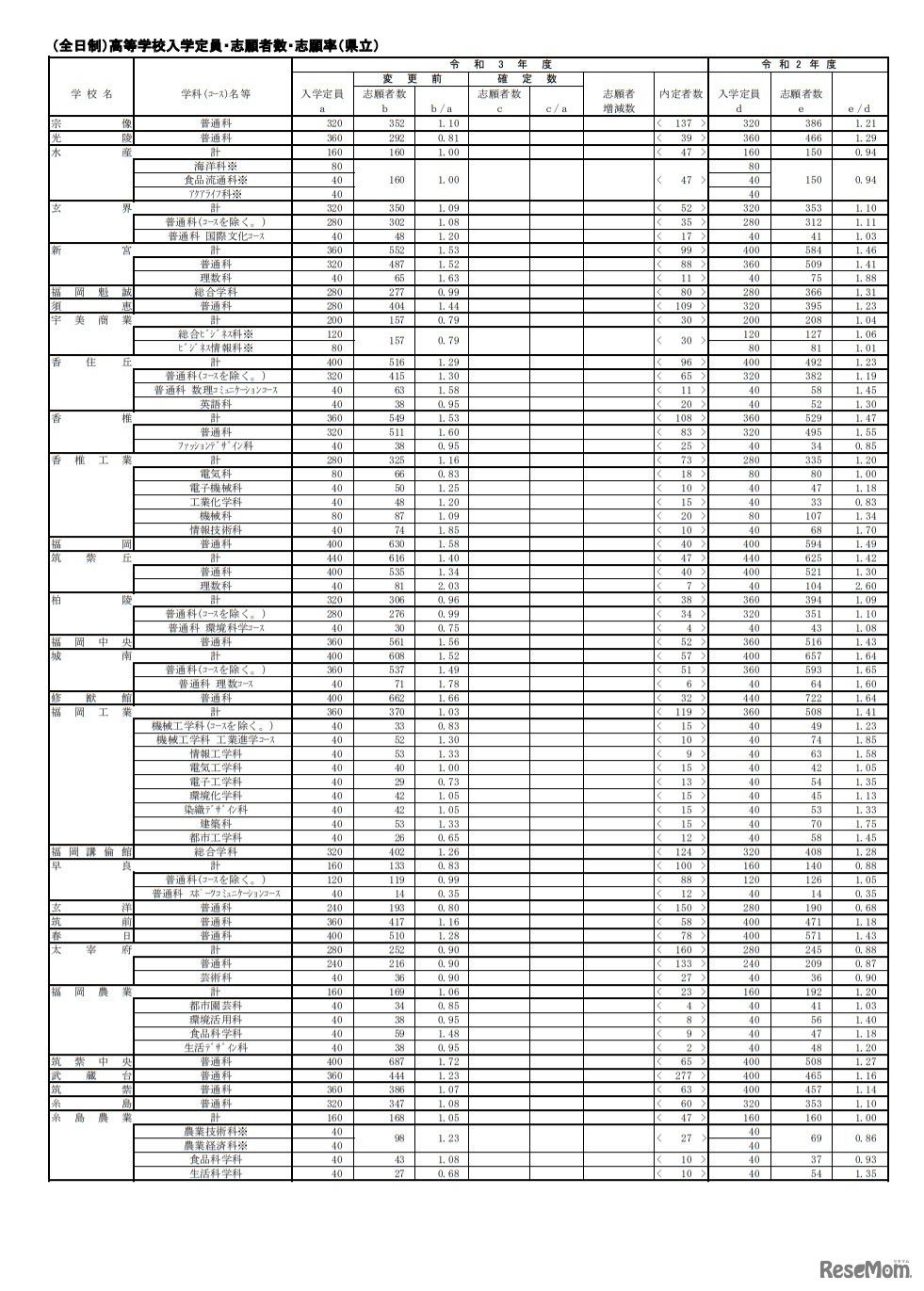 令和3年度県立高等学校一般入学志願状況
