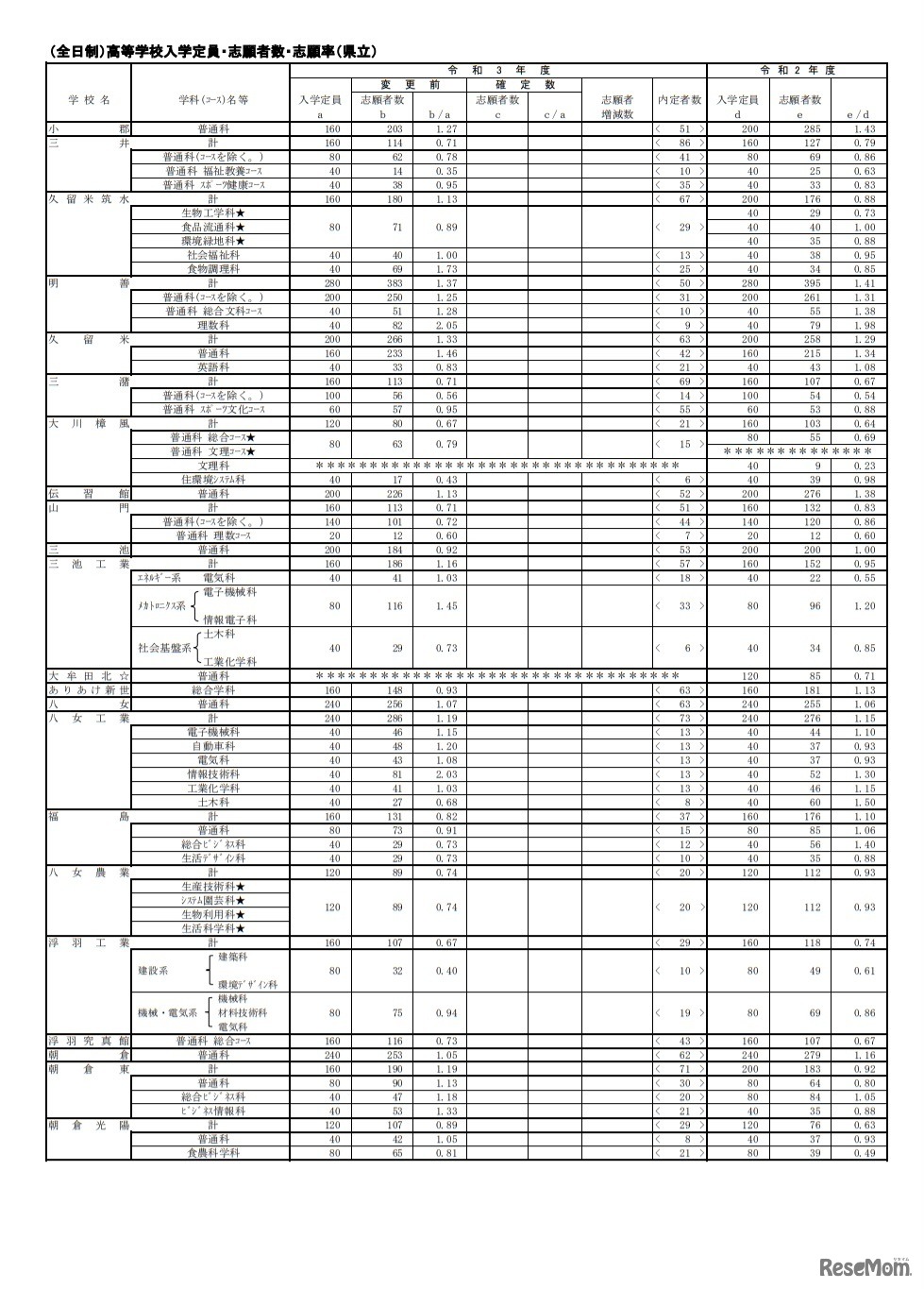 令和3年度県立高等学校一般入学志願状況