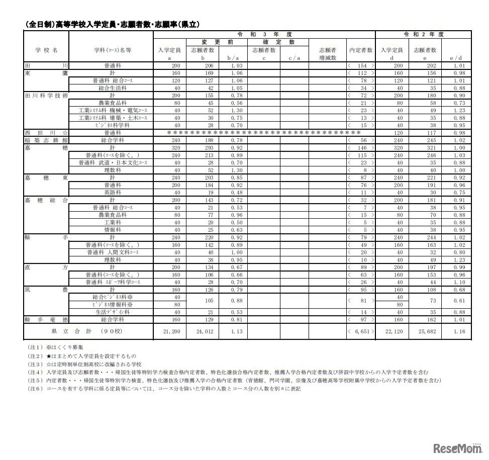 令和3年度県立高等学校一般入学志願状況
