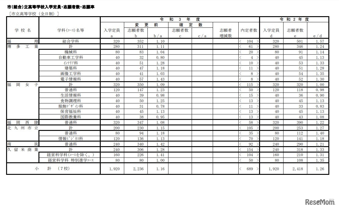 令和3年度市立高等学校一般入学志願状況