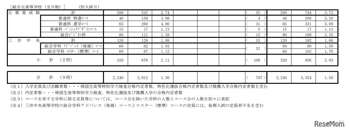令和3年度組合立高等学校一般入学志願状況