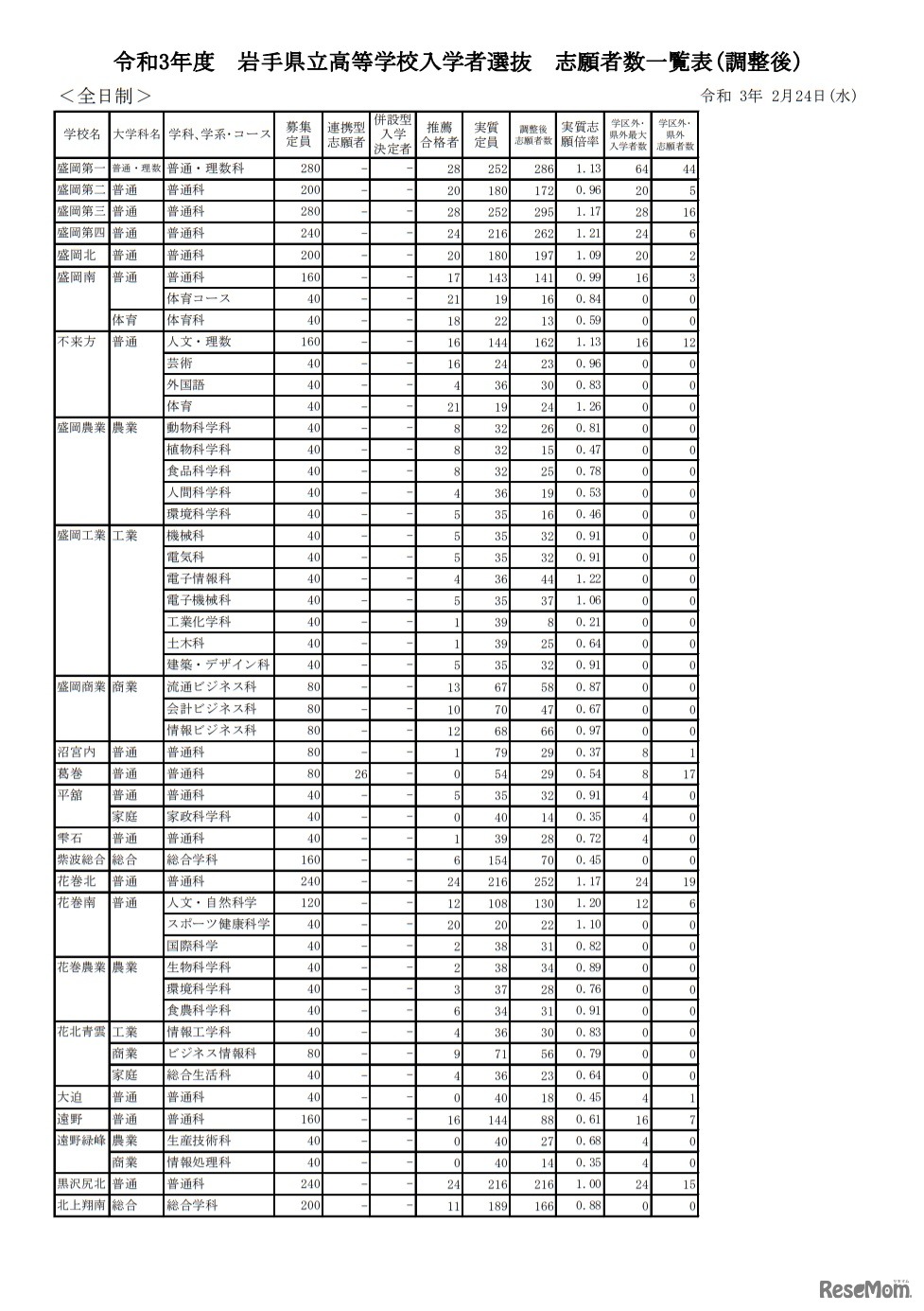令和3年度岩手県立高等学校入学者選抜志願者数一覧表（調整後）