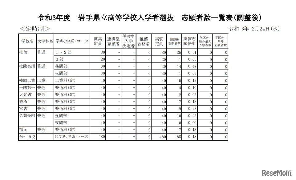 令和3年度岩手県立高等学校入学者選抜志願者数一覧表（調整後）