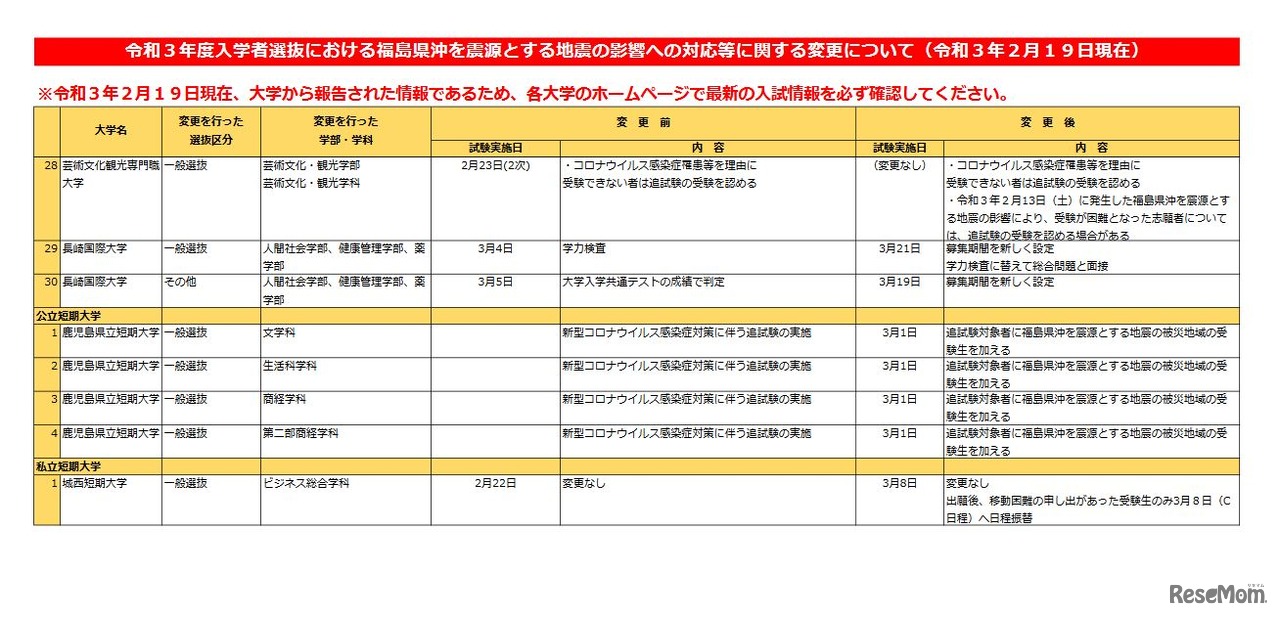 令和3年度入学者選抜における福島県沖を震源とする地震の影響への対応等に関する変更について（2月19日現在）