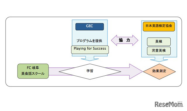 英語検定協会とGECの協力体制イメージ図