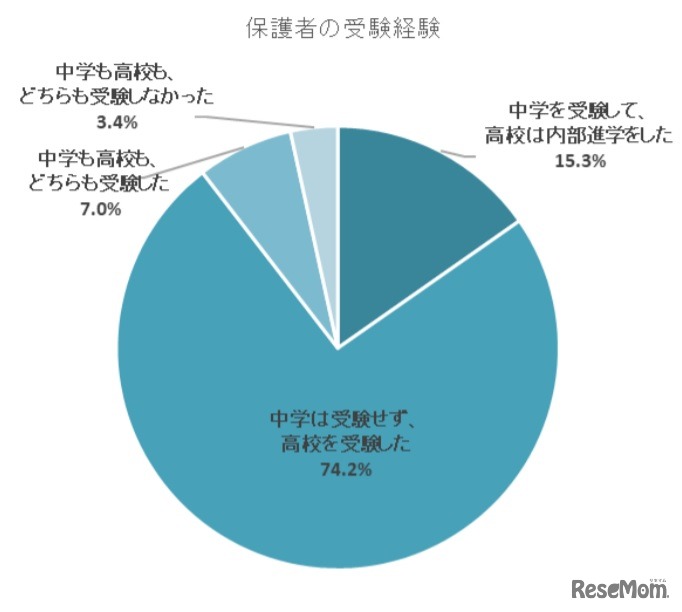 保護者の受験経験