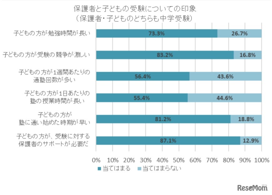 保護者と子どもの受験についての印象（保護者・子どものどちらも中学受験）