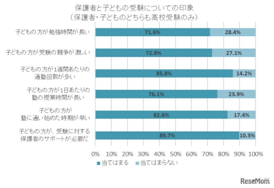 保護者と子どもの受験についての印象（保護者・子どものどちらも高校受験のみ）