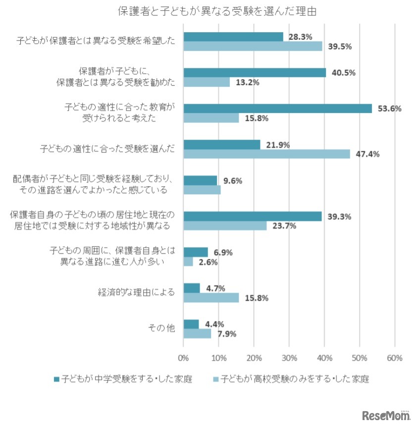 保護者と子どもが異なる受験を選んだ理由