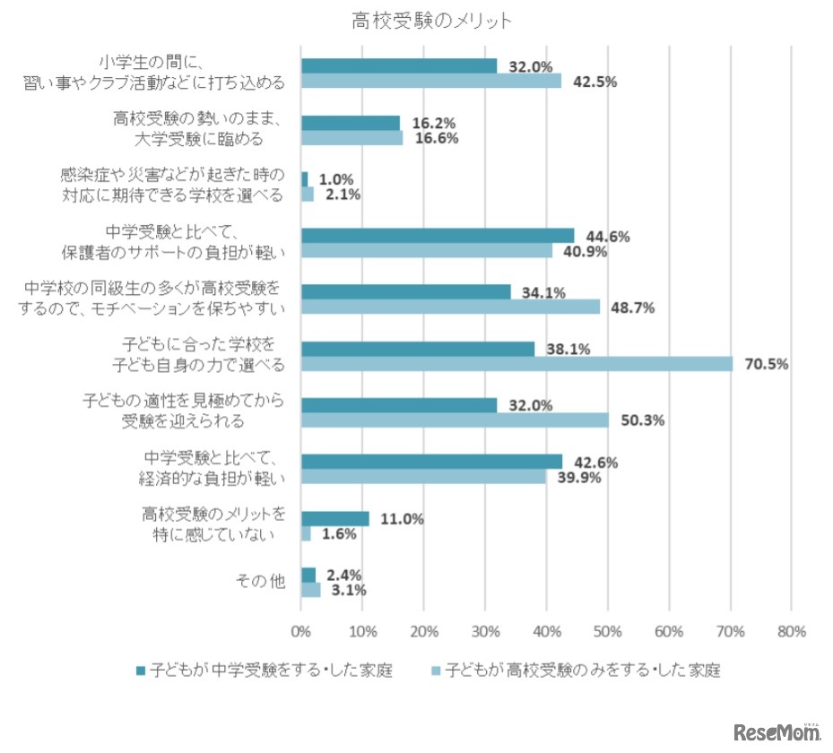 高校受験のメリット