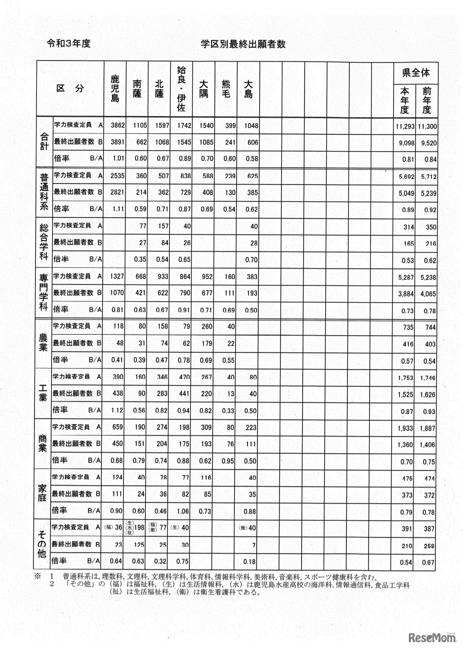 令和3年度学区別最終出願者数