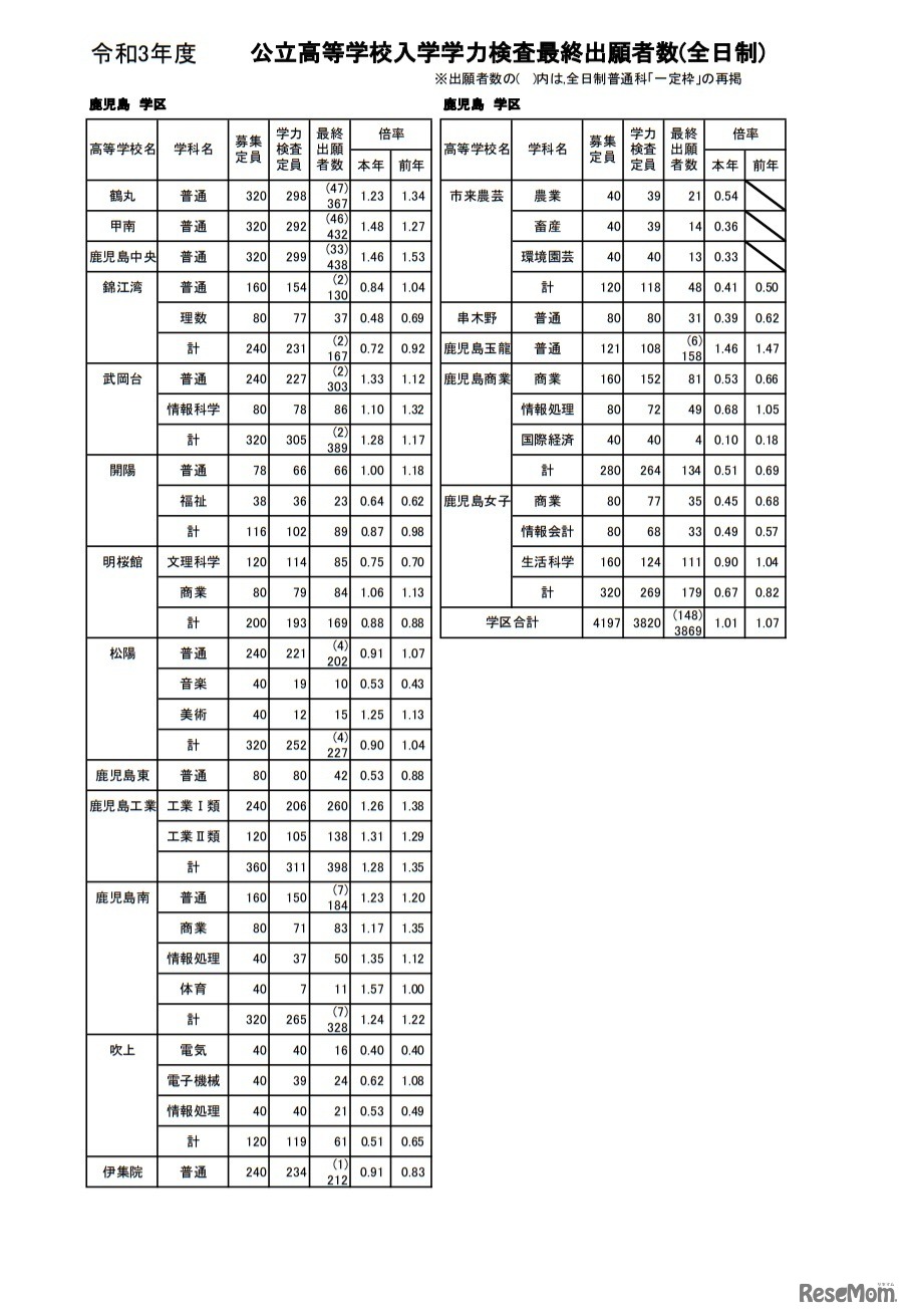 令和3年度公立高等学校入学学力検査最終出願者数（全日制）