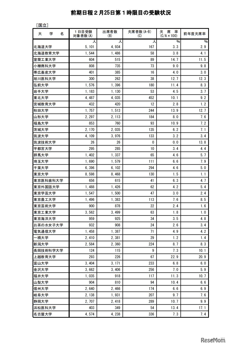 前期日程第1日目第1時限目の受験状況（国立）