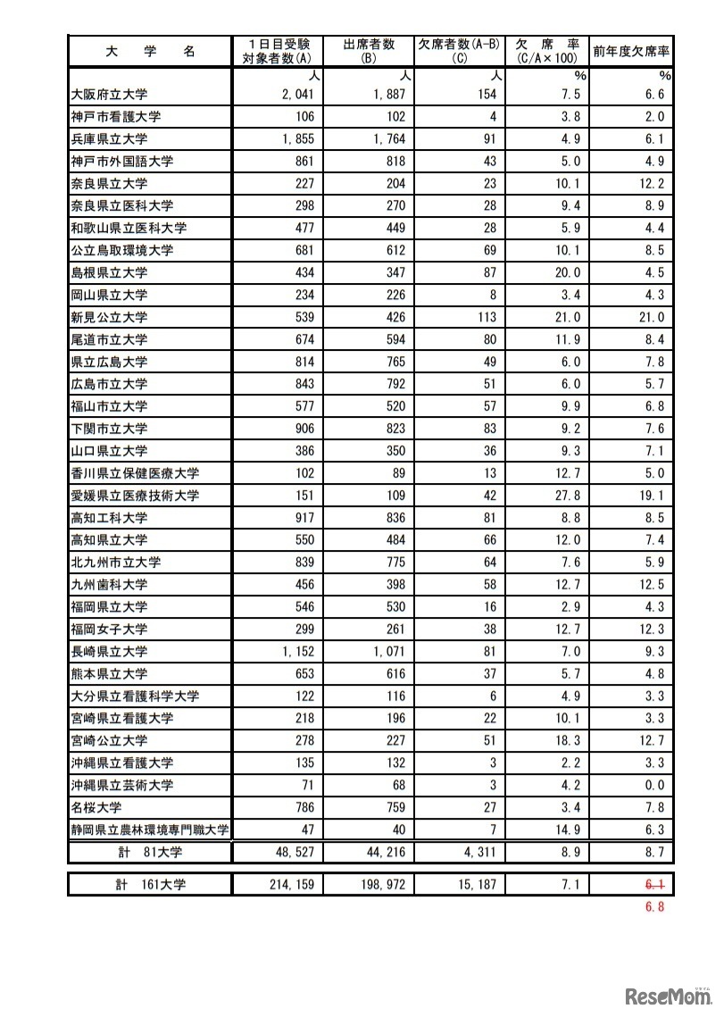 前期日程第1日目第1時限目の受験状況（公立）