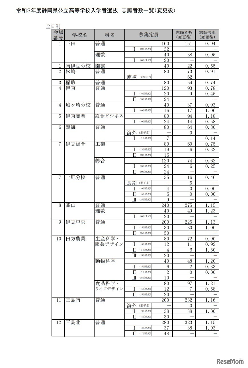 令和3年度静岡県公立高等学校入学者選抜 志願者数一覧（変更後）