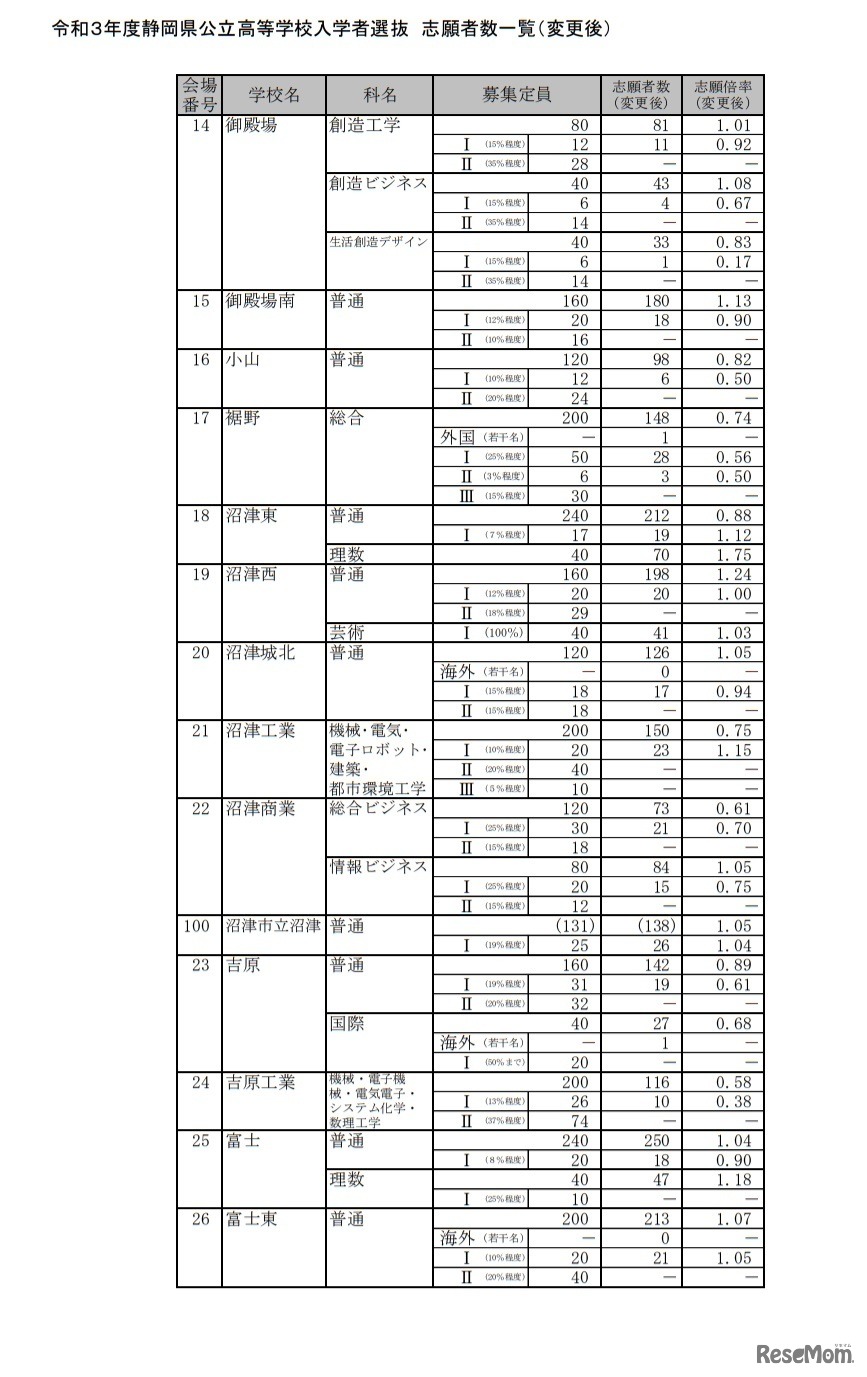 令和3年度静岡県公立高等学校入学者選抜 志願者数一覧（変更後）