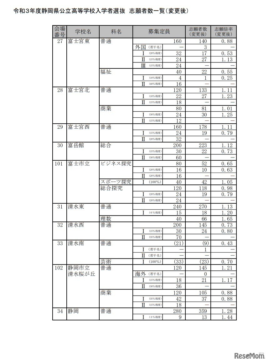 令和3年度静岡県公立高等学校入学者選抜 志願者数一覧（変更後）