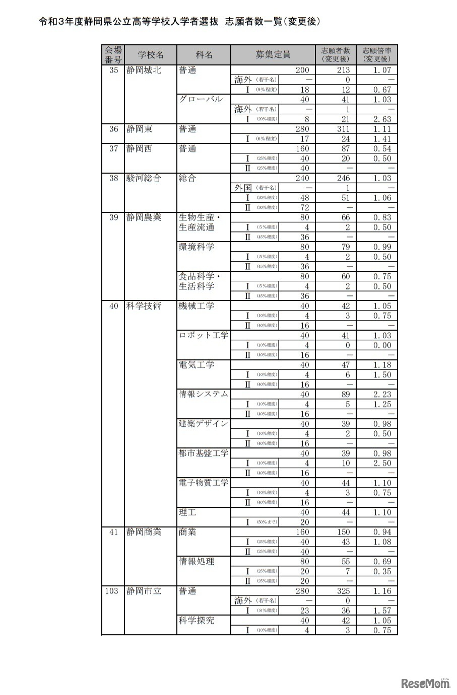 令和3年度静岡県公立高等学校入学者選抜 志願者数一覧（変更後）
