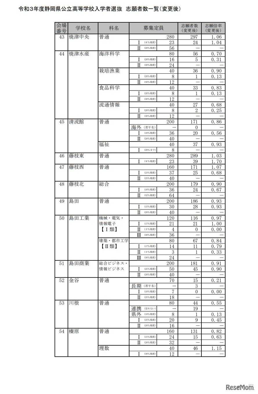 令和3年度静岡県公立高等学校入学者選抜 志願者数一覧（変更後）