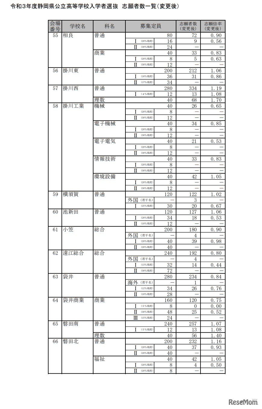令和3年度静岡県公立高等学校入学者選抜 志願者数一覧（変更後）
