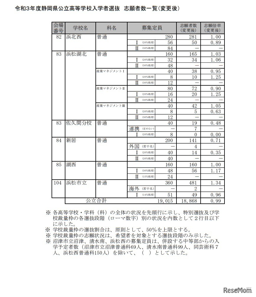 令和3年度静岡県公立高等学校入学者選抜 志願者数一覧（変更後）