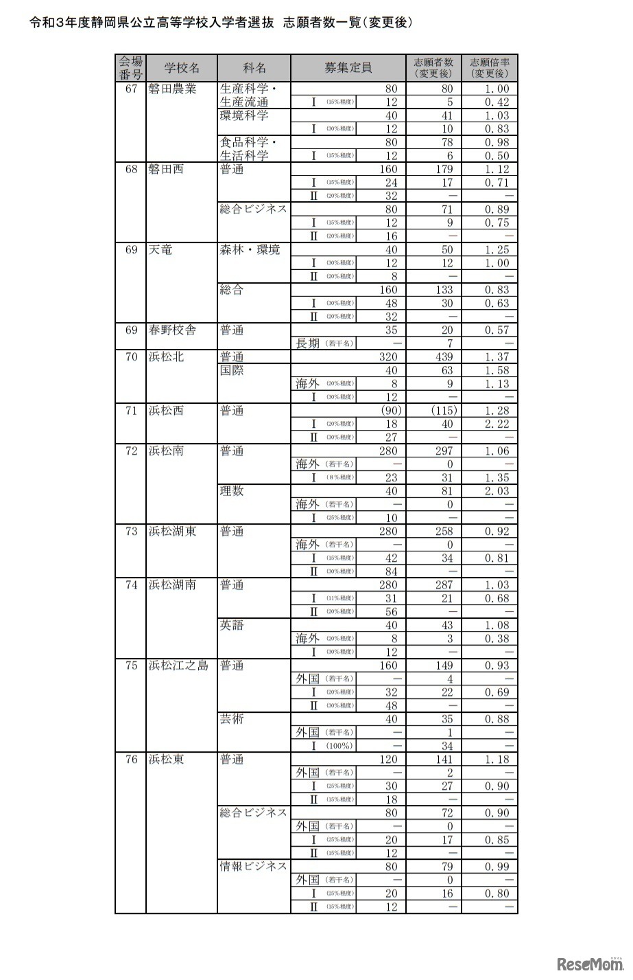 令和3年度静岡県公立高等学校入学者選抜 志願者数一覧（変更後）