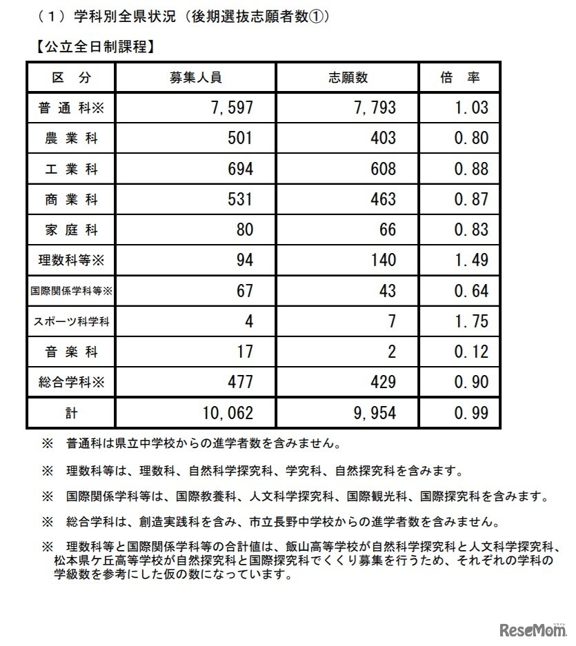 令和3年度長野県公立高校後期選抜志願者数（学科別全県状況）