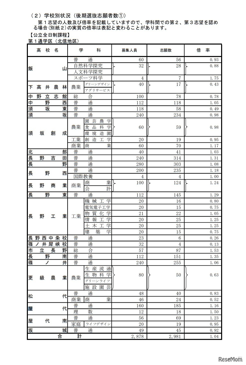 令和3年度長野県公立高校後期選抜志願者数（学校別状況）