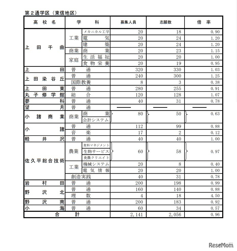 令和3年度長野県公立高校後期選抜志願者数（学校別状況）