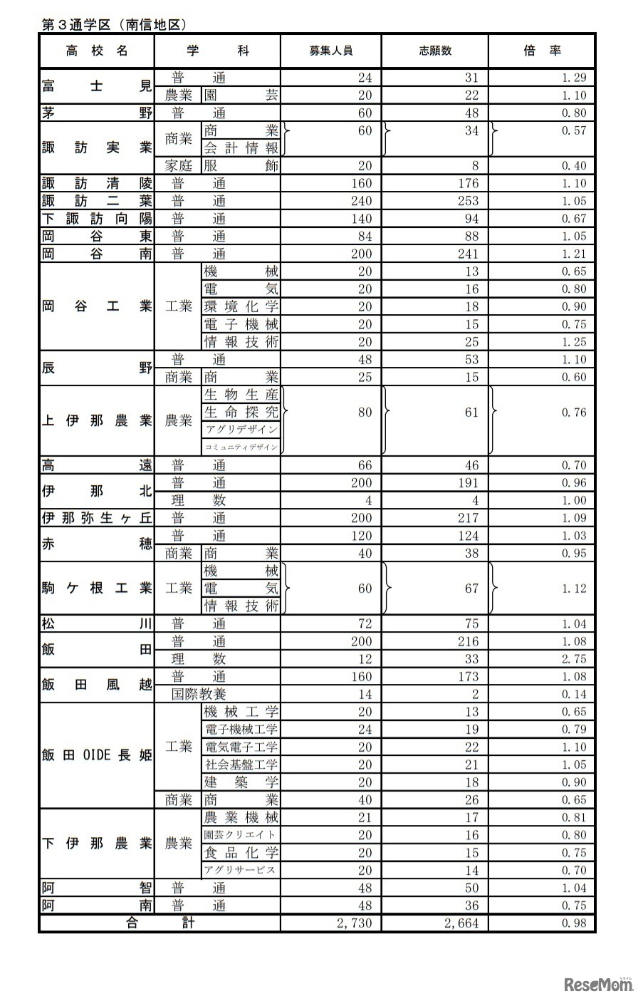 令和3年度長野県公立高校後期選抜志願者数（学校別状況）