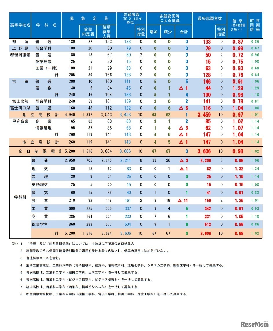 令和3年度山梨県公立高等学校全日制後期募集最終志願者数