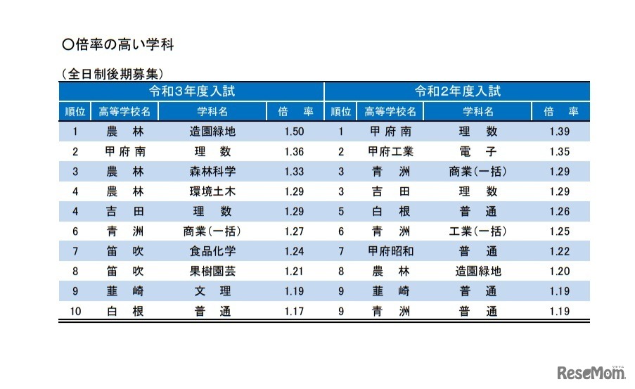 倍率の高い学科