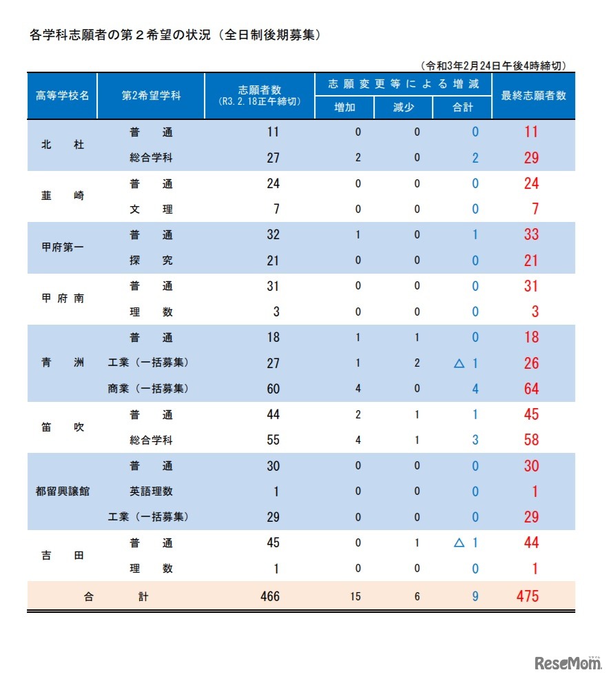 各学科志願者の第2希望の状況（全日制後期募集）