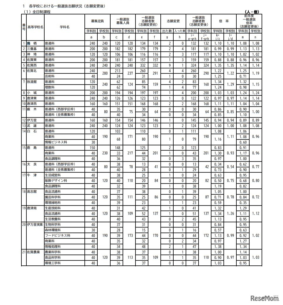 令和3年度佐賀県立高等学校入学者選抜一般選抜志願状況（志願変更後）