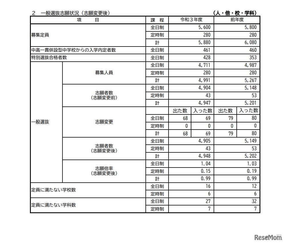 一般選抜志願状況（志願変更後）