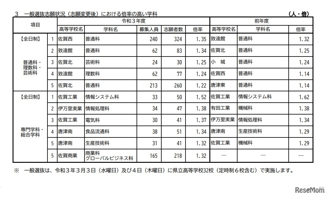 倍率の高い学科