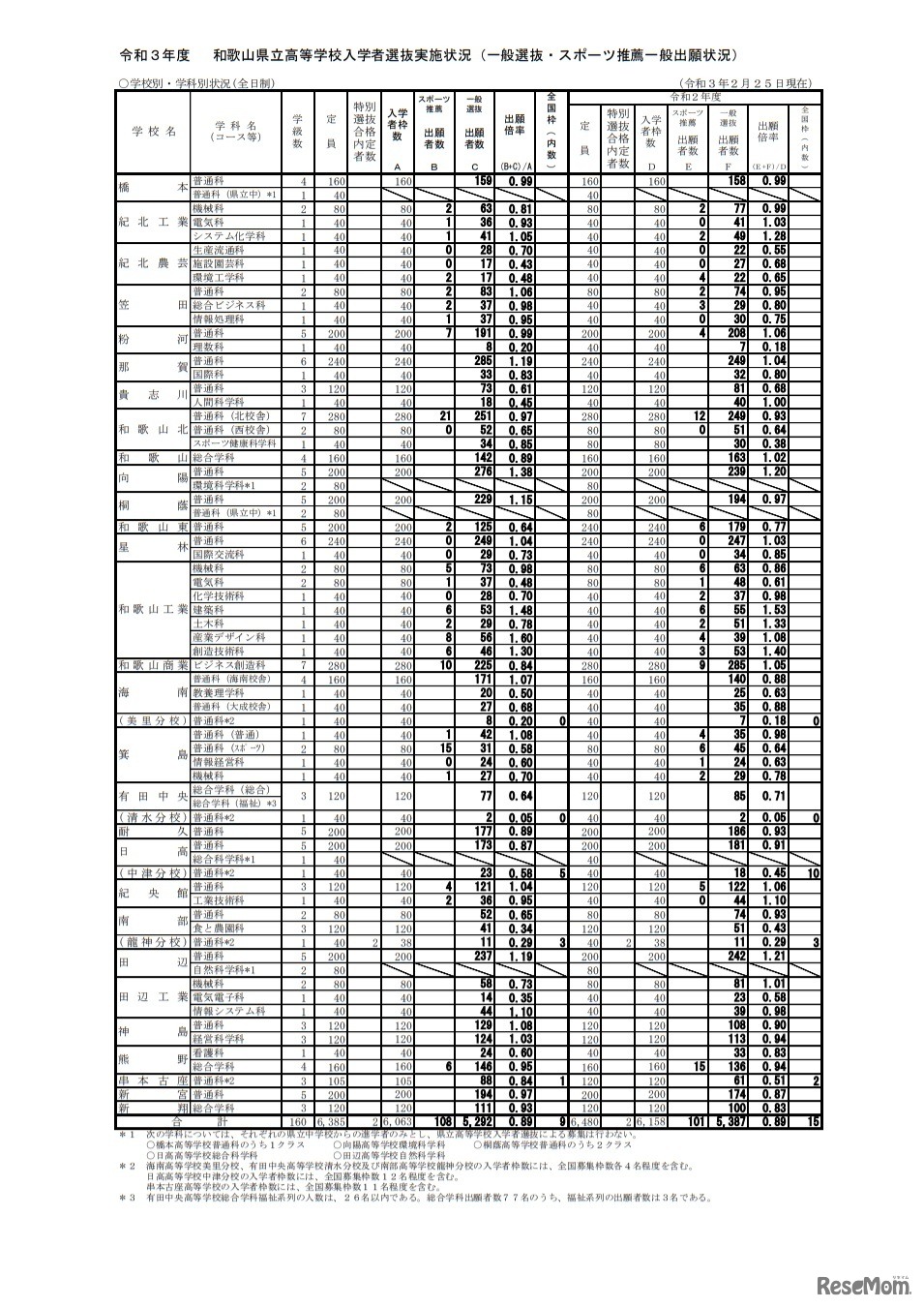 令和3年度和歌山県立高等学校入学者選抜実施状況（一般選抜・スポーツ推薦一般出願状況）