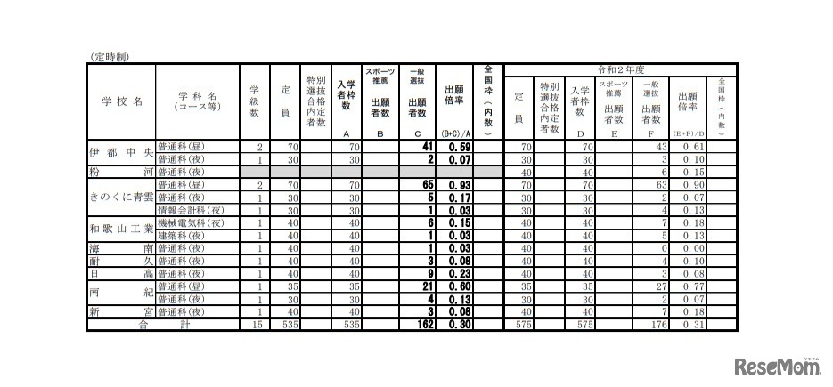 令和3年度和歌山県立高等学校入学者選抜実施状況（一般選抜・スポーツ推薦一般出願状況）