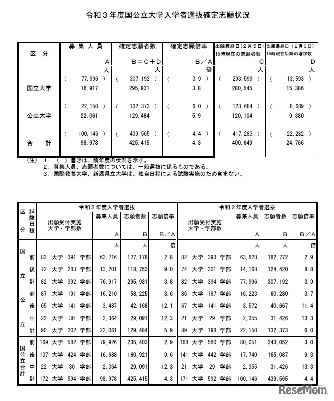 2021年度国公立大学入学者選抜確定志願状況
