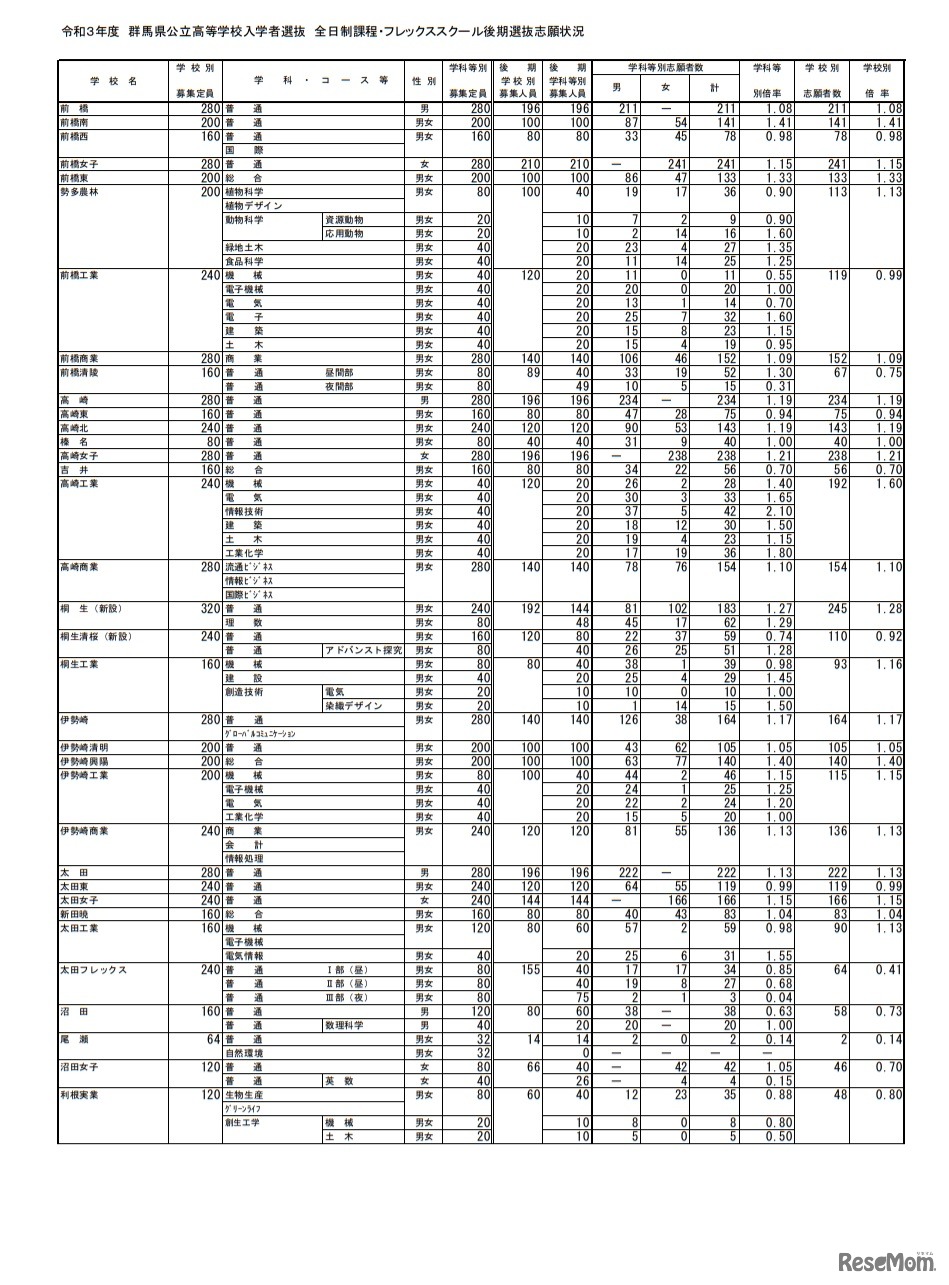 群馬県公立高等学校入学者選抜 全日制課程・フレックススクール後期選抜志願状況